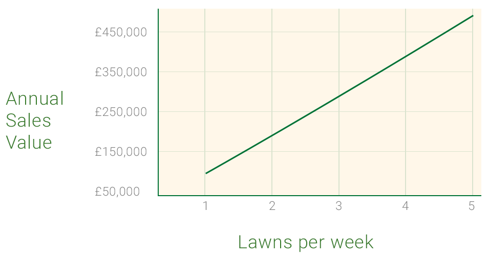 projected franchisee sales graph